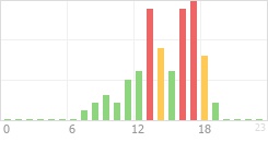 Online Time Chart