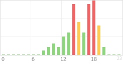 Online Time Chart