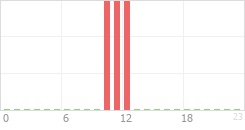 Online Time Chart