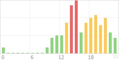 Online Time Chart