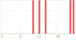 Online Time Chart