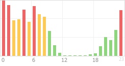 Online Time Chart