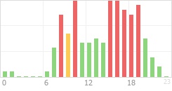 Online Time Chart