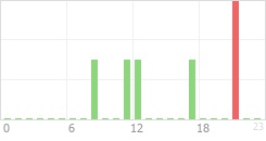 Online Time Chart