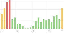 Online Time Chart