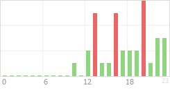 Online Time Chart