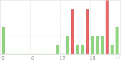 Online Time Chart