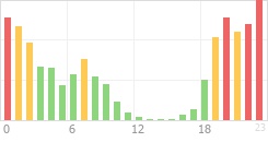 Online Time Chart