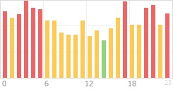 Online Time Chart