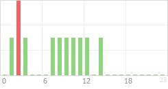 Online Time Chart