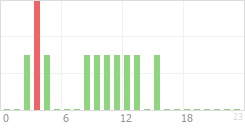 Online Time Chart