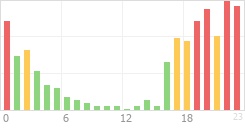 Online Time Chart