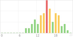 Online Time Chart