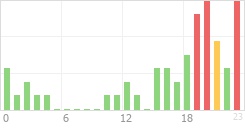 Online Time Chart