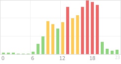 Online Time Chart