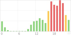 Online Time Chart