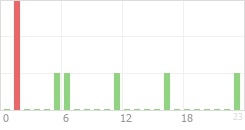 Online Time Chart