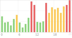 Online Time Chart