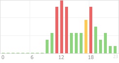 Online Time Chart