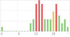 Online Time Chart