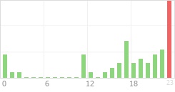 Online Time Chart