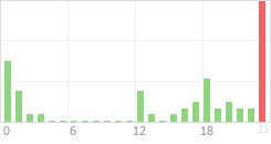 Online Time Chart