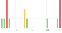 Online Time Chart