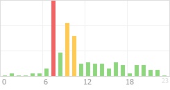 Online Time Chart