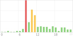 Online Time Chart