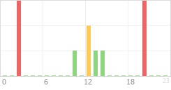 Online Time Chart