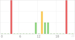 Online Time Chart