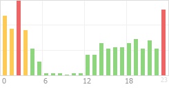 Online Time Chart