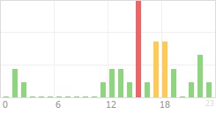 Online Time Chart