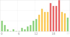 Online Time Chart