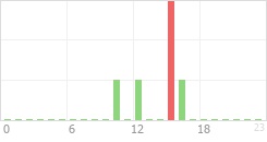 Online Time Chart