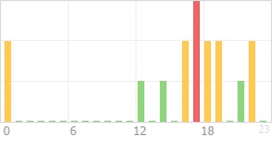 Online Time Chart