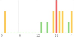 Online Time Chart