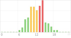 Online Time Chart