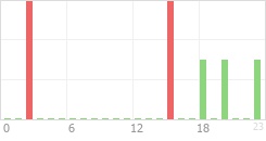 Online Time Chart