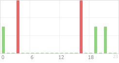 Online Time Chart