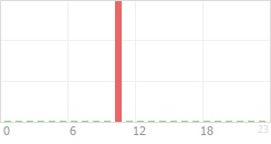 Online Time Chart