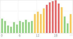 Online Time Chart