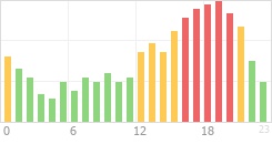 Online Time Chart