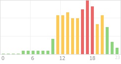 Online Time Chart