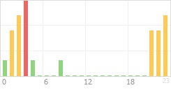 Online Time Chart