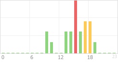 Online Time Chart