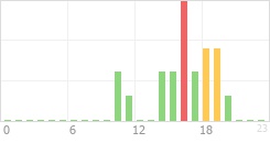 Online Time Chart