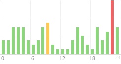 Online Time Chart