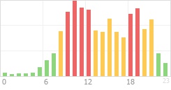 Online Time Chart