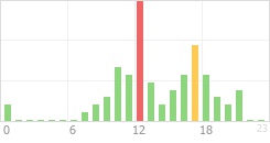 Online Time Chart